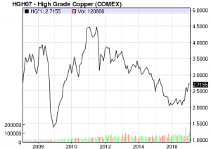 Copper Prices 10 Year