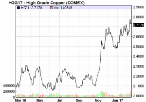 Copper Prices One Year